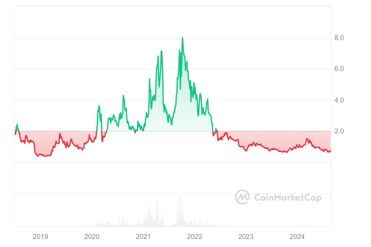 Whatever happened to the 10 biggest projects from the ICO era?