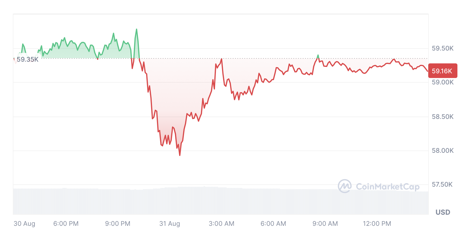 Bitcoin must reach a ‘higher high’ to confirm uptrend after dip below $58K