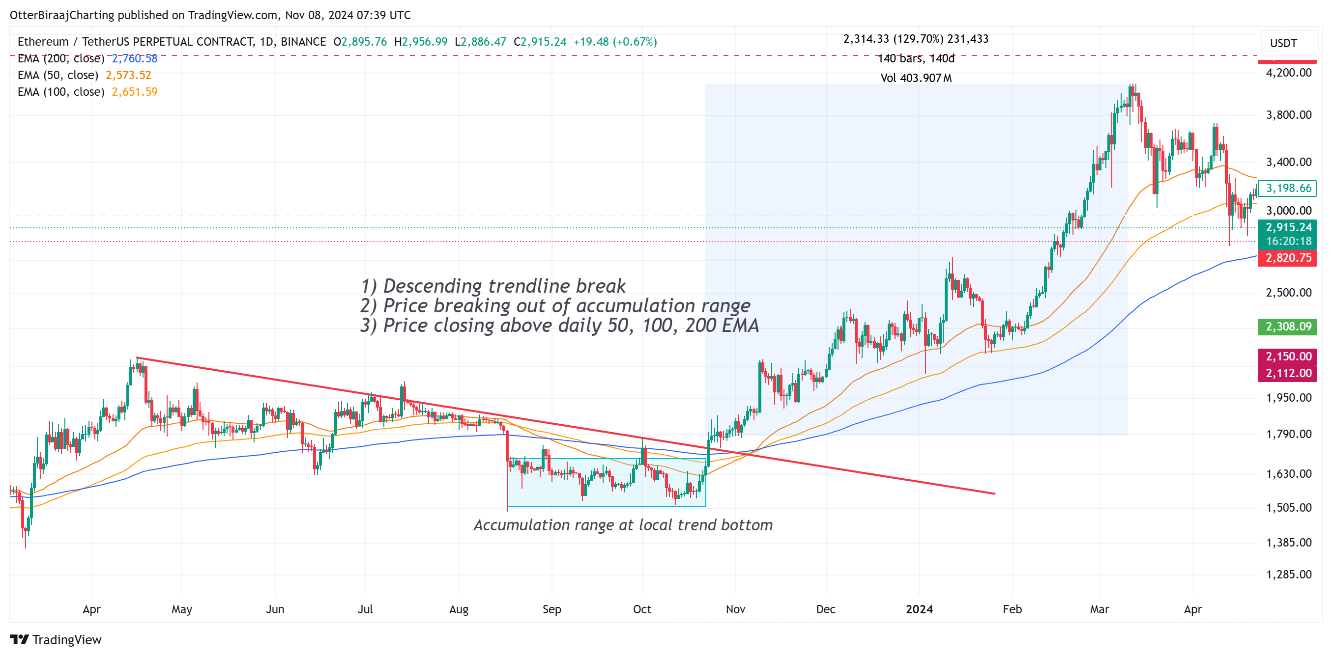Ethereum enters ‘scarcity mode,’ paving the way for ETH rally to $6K — Analyst