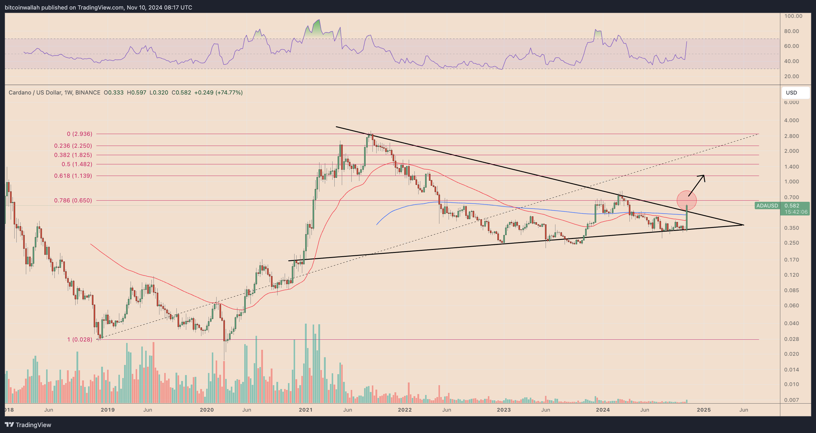 ADA price pumps 30% amid rumors of Cardano founder-Trump collaboration 