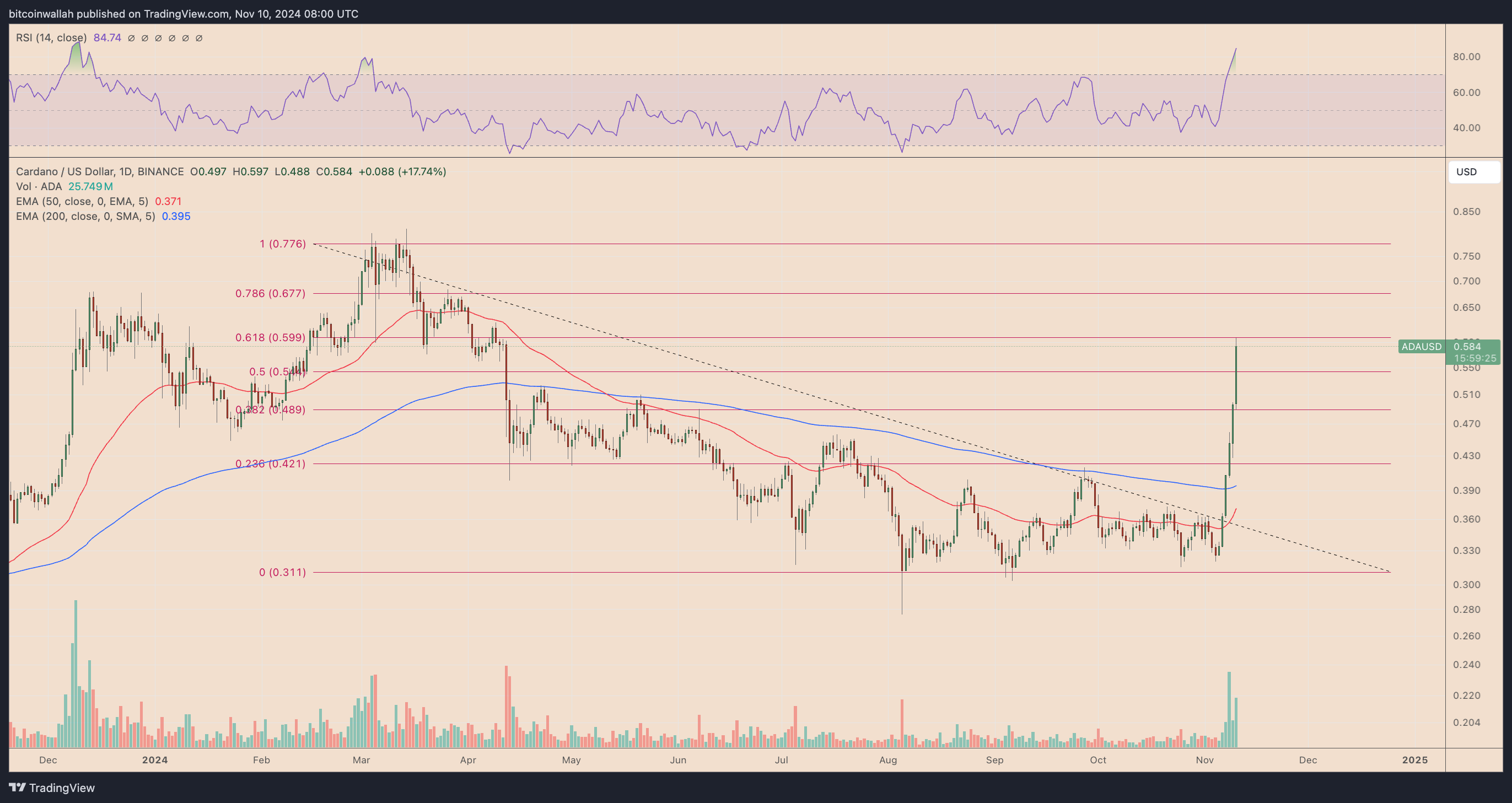 ADA price pumps 30% amid rumors of Cardano founder-Trump collaboration 